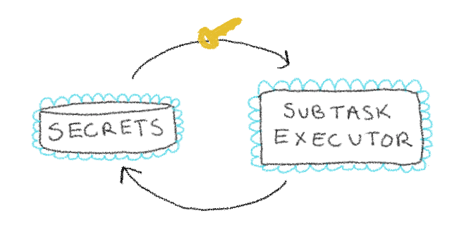 A cylinder labeled "secrets" on the left and a square labeled "subtask executor" on the right. There is an arrow running from "secrets" to "subtask executor" with a key on it. There's also an arrow running from "subtask executor" back to "secrets". Both have blue wiggly borders, indicating that they're running on the cloud.