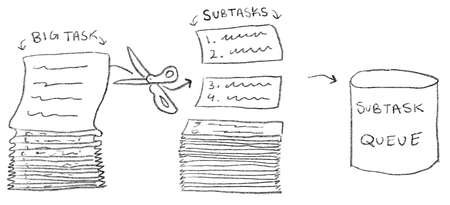 Three doodled pictures. On the left, a long folded sheet of paper with a bunch of scribbled lines labeled "Big Task". An arrow passes from this paper through a pair of scissors to the second drawing, which is a stack of smaller papers, each with a few lines on it. An arrow connects this drawing to the final one, a cylinder labeled "Subtask queue"