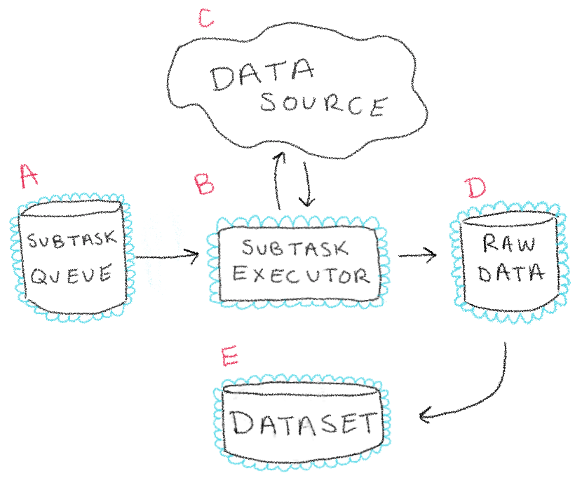 A flowchart with 5 shapes labeled A through E. The stages of the flowchart are, in order, A: Subtask Queue. This points to B: Subtask Executor. B has arrows pointing both to and from C: Data Source. B also points to D: Raw Data. Finally, D points to E: Dataset.