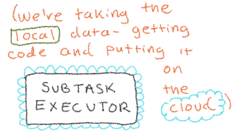 A box labeled "subtask executor" with a blue wiggly border. Text around the box says "We're taking the local data-getting code and putting it on the cloud". The word "cloud" has a blue wiggly border around it.
