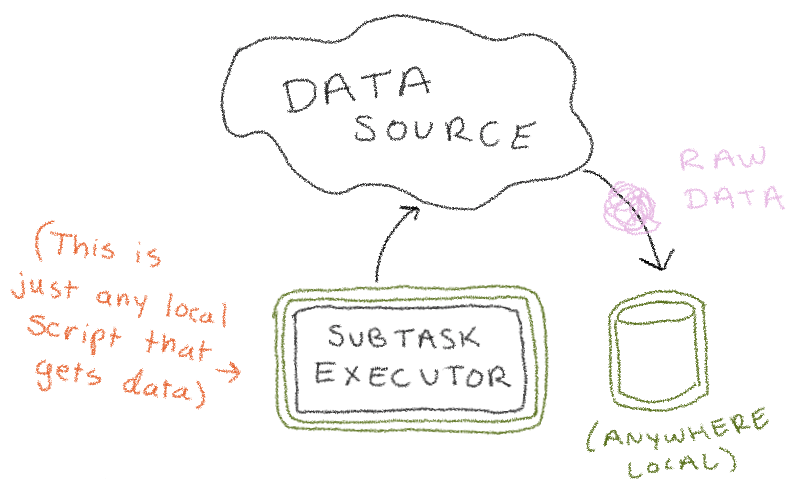 A flowchart. A square with a green border labeled "subtask executor" (which has a note next to it saying "this is just any local script that gets data") points to a cloud labeled "data source", which has a pink blob emerging from it labeled "raw data", traveling along an arrow pointing to a cylinder with a green border labeled "anywhere local"