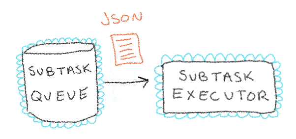 A cylinder labeled "subtask queue" with an arrow pointing to a rectangle labeled "subtask executor". Both have blue wiggly borders, indicating being run on the cloud. There is a sheet of paper labeled "JSON" on top of the arrow, indicating JSON being passed to the subtask executor. 