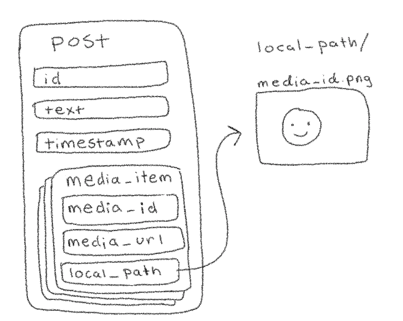 A drawing of a bunch of nested rectangles representing a data structure. The largest rectangle is labeled "post" and has smaller rectangles with labels like "id", "text", and "timestamp". One rectangle labeled "media_item" has a subfield called "local_path" which points out to an image labeled "media_id.png"