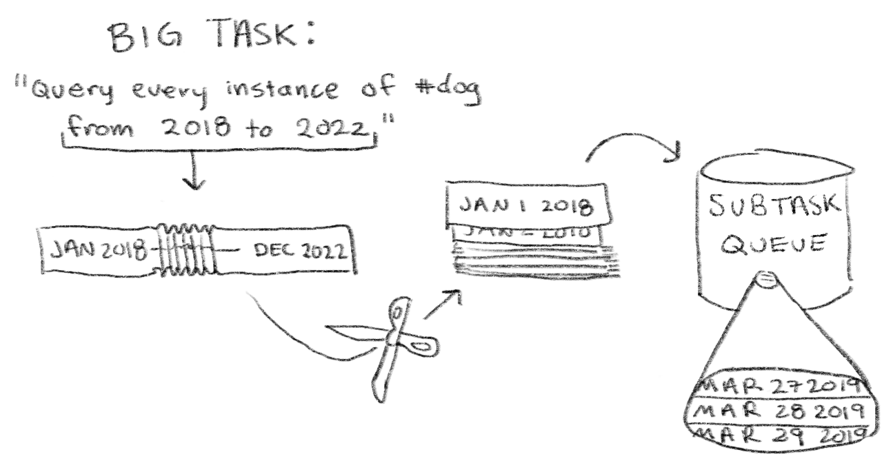 The phrase "Big task: 'query every instance of #dog from 2018 to 2022'" points to a folded-up timeline labeled "Jan 2018" on one end and "Dec 2022" on the other. There is an arrow from this timeline through a pair of scissors to a stack of individual dates, the topmost of which is "Jan 1 2018". There's an arrow from this stack of dates to a cylinder labeled "Subtask queue". A small cutout in "Subtask queue" reveals a list of dates. 